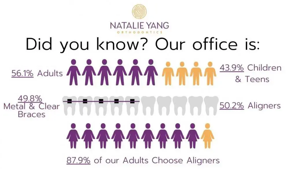 The infographic reveals orthodontic statistics: 56.1% adults, 43.9% children/teens, with 49.8% opting for braces and 50.2% choosing aligners. Notably, 87.9% of adults prefer Invisalign aligners for their treatment needs.